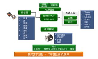 賦能萬物智聯(lián) 安森美半導(dǎo)體模塊化物聯(lián)網(wǎng)開發(fā)套件（IDK）的技術(shù)革新與市場推廣