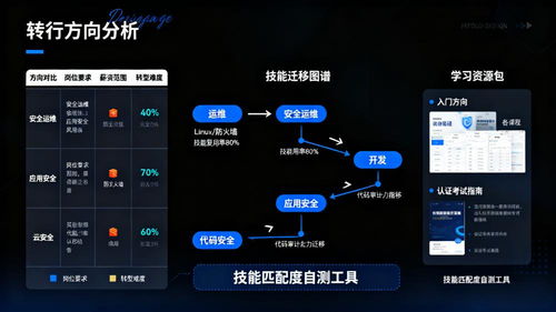 從運(yùn)維開發(fā)轉(zhuǎn)行網(wǎng)絡(luò)安全 最適合的3個(gè)方向及技能匹配分析